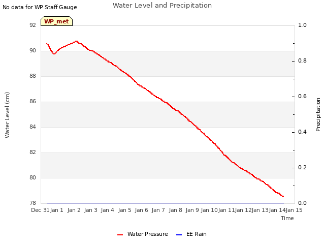 plot of Water Level and Precipitation