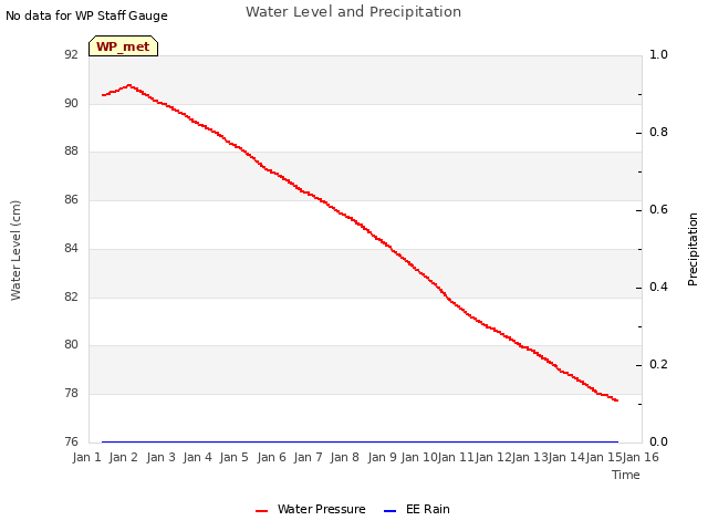 plot of Water Level and Precipitation