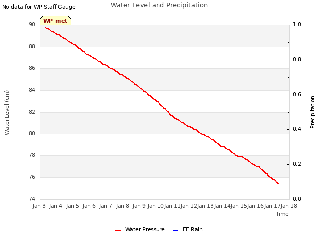 plot of Water Level and Precipitation