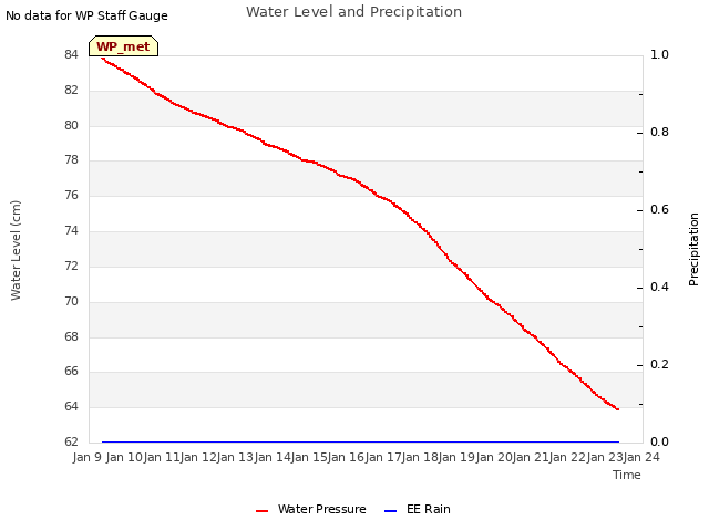 plot of Water Level and Precipitation