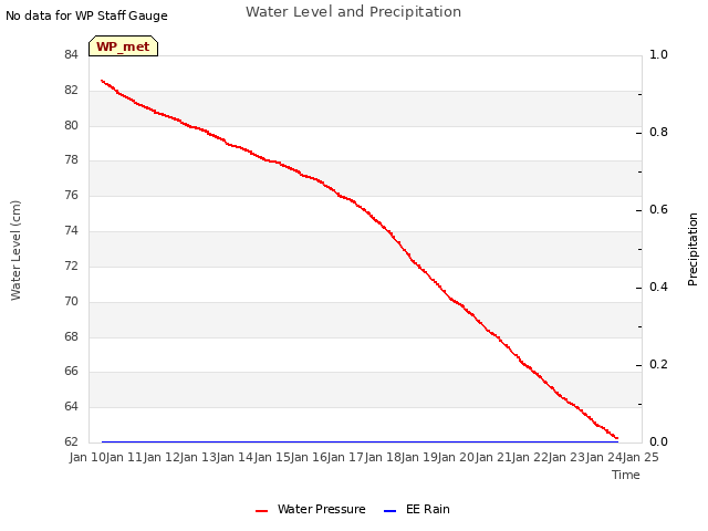 plot of Water Level and Precipitation