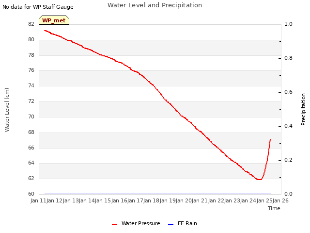 plot of Water Level and Precipitation