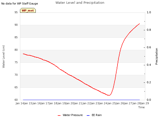 plot of Water Level and Precipitation