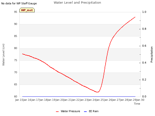 plot of Water Level and Precipitation