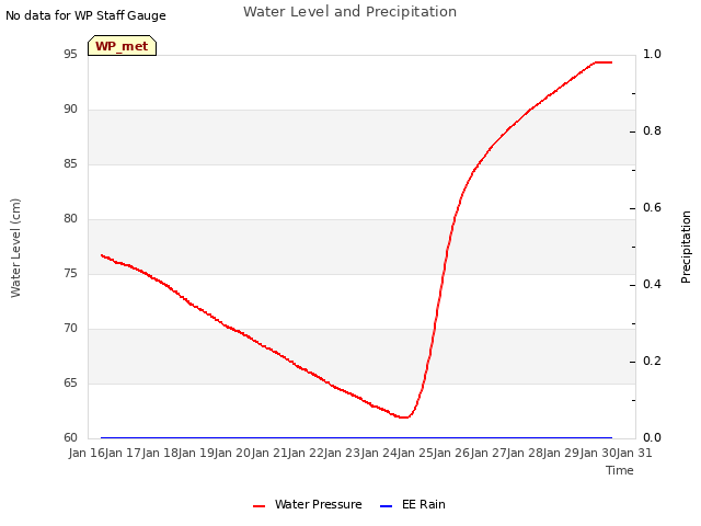 plot of Water Level and Precipitation