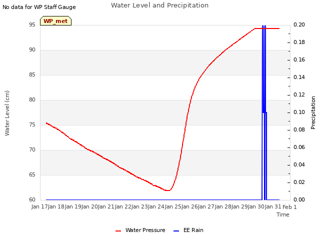 plot of Water Level and Precipitation