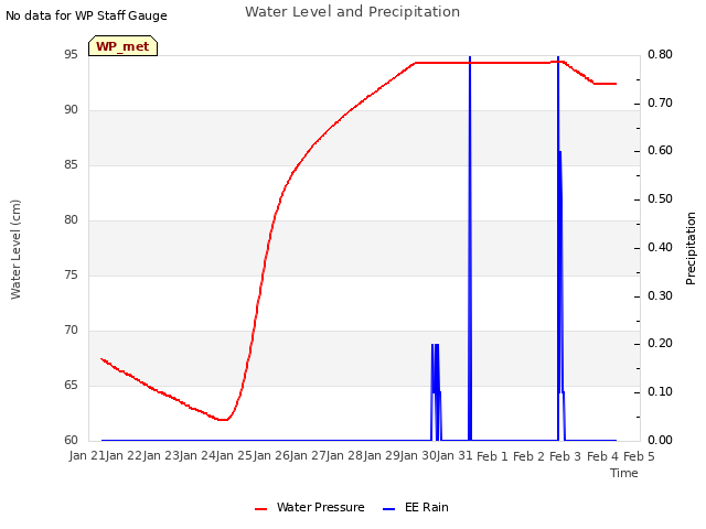 plot of Water Level and Precipitation