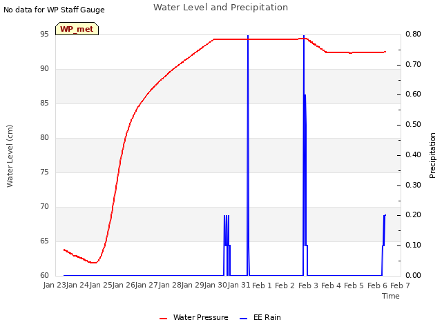 plot of Water Level and Precipitation