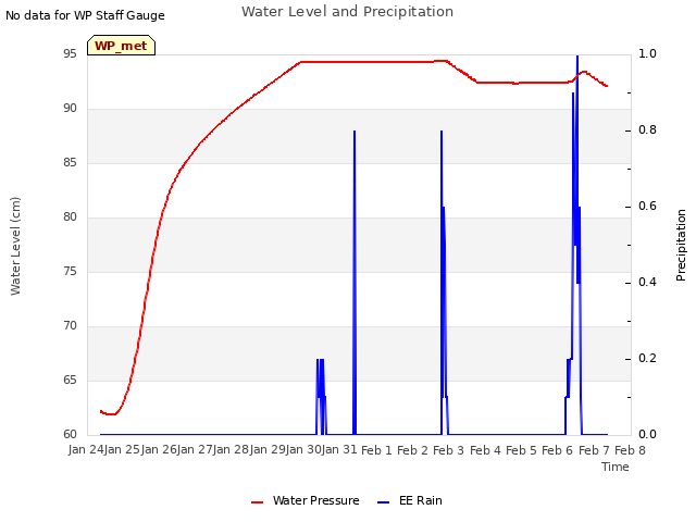 plot of Water Level and Precipitation
