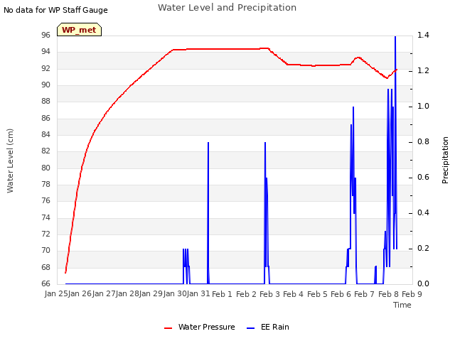 plot of Water Level and Precipitation