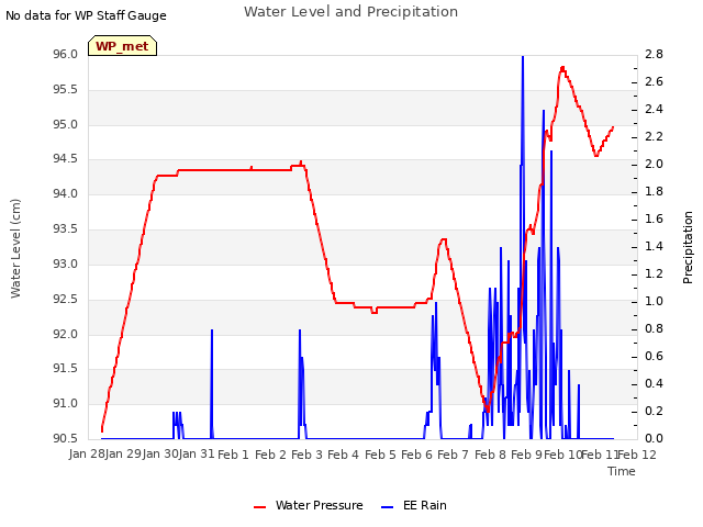 plot of Water Level and Precipitation