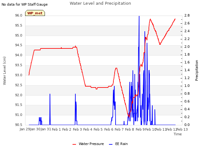 plot of Water Level and Precipitation