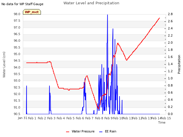 plot of Water Level and Precipitation