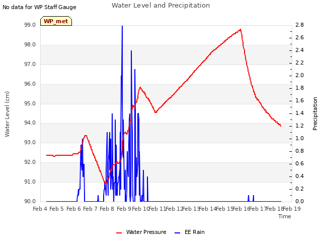 plot of Water Level and Precipitation