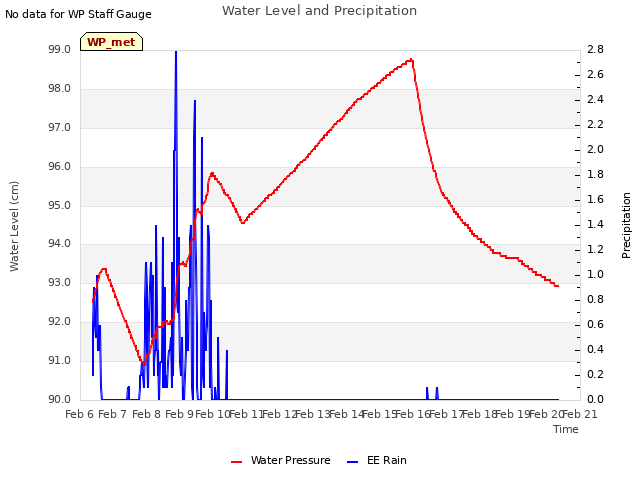 plot of Water Level and Precipitation