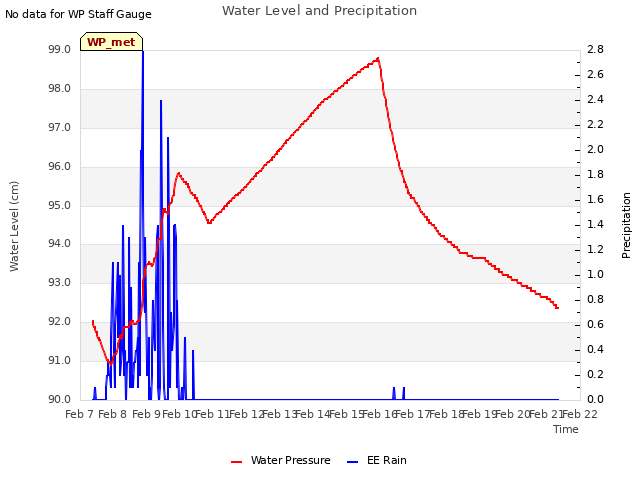 plot of Water Level and Precipitation