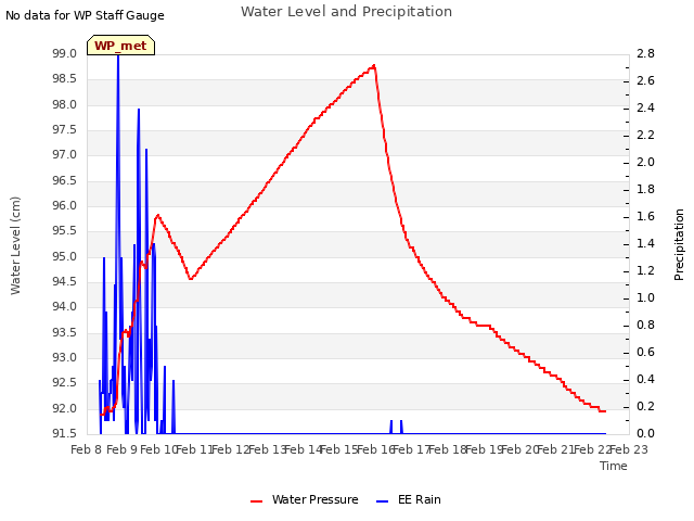 plot of Water Level and Precipitation