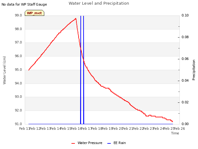 plot of Water Level and Precipitation