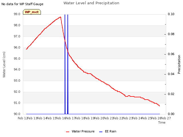 plot of Water Level and Precipitation