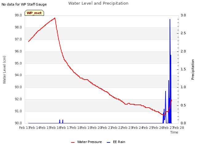 plot of Water Level and Precipitation