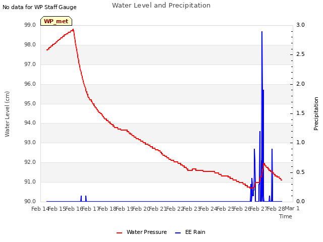 plot of Water Level and Precipitation