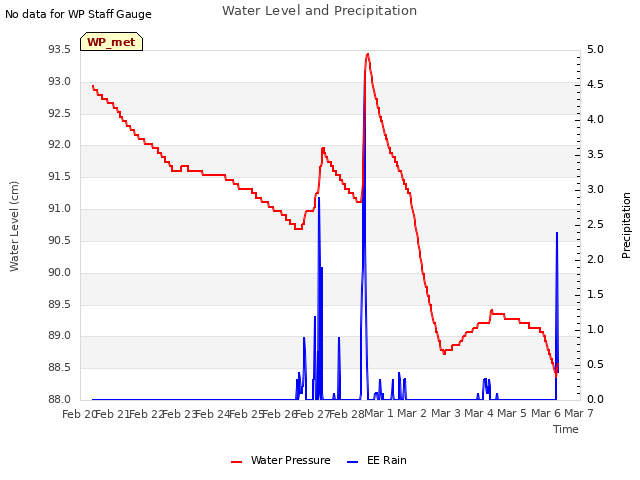 plot of Water Level and Precipitation