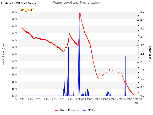 plot of Water Level and Precipitation