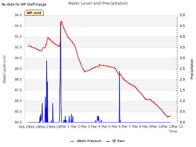 plot of Water Level and Precipitation