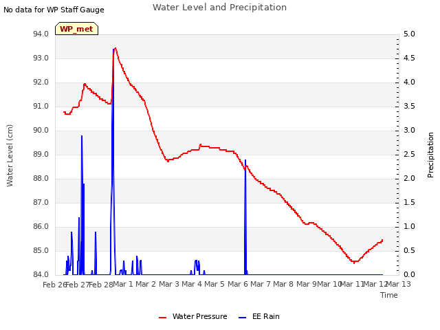 plot of Water Level and Precipitation