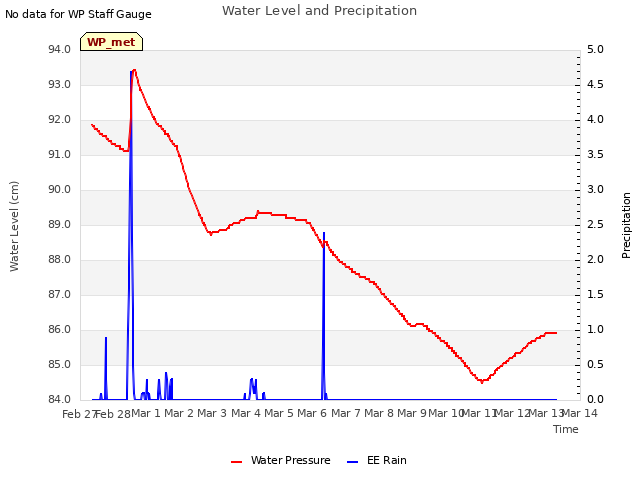 plot of Water Level and Precipitation
