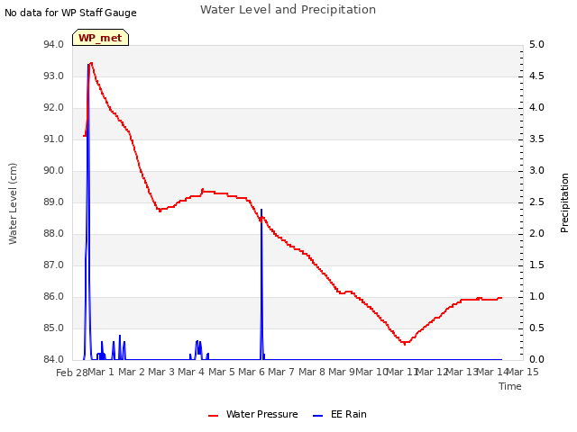 plot of Water Level and Precipitation