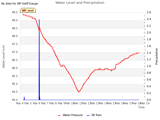 plot of Water Level and Precipitation