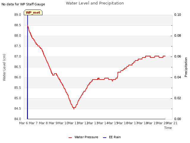 plot of Water Level and Precipitation