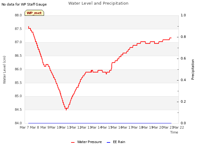 plot of Water Level and Precipitation