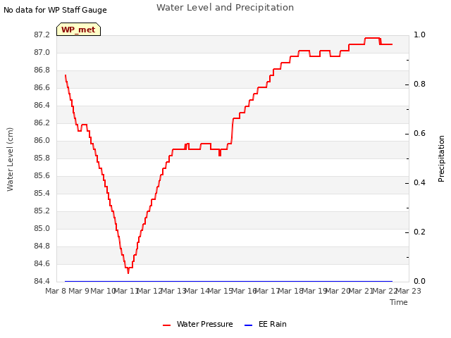 plot of Water Level and Precipitation