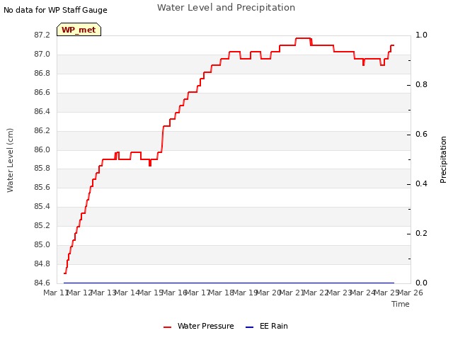 plot of Water Level and Precipitation