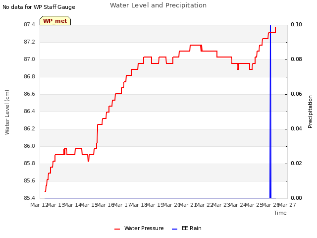 plot of Water Level and Precipitation