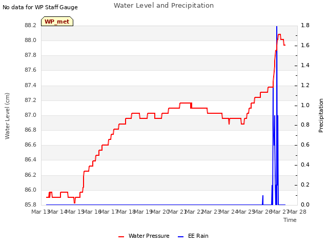 plot of Water Level and Precipitation