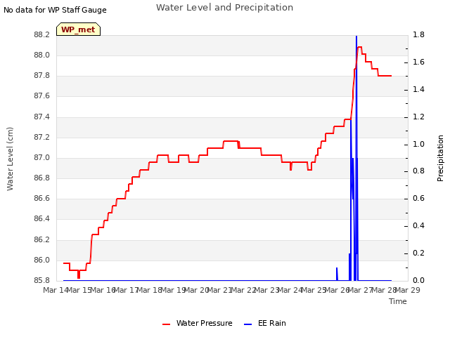 plot of Water Level and Precipitation