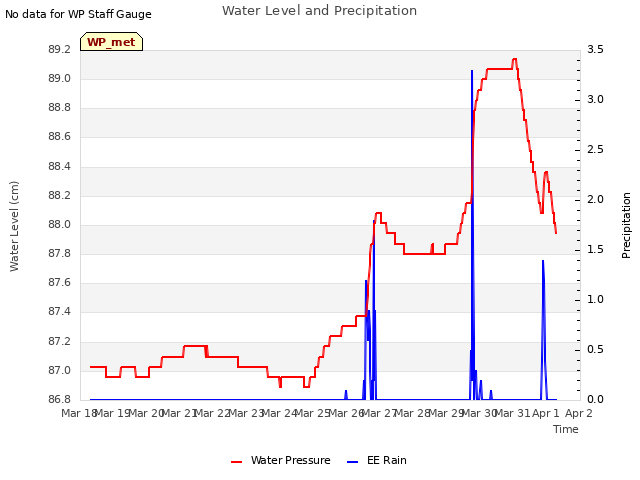 plot of Water Level and Precipitation