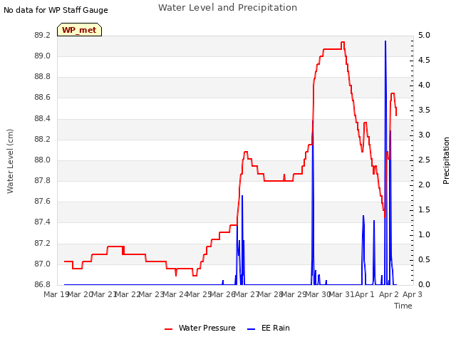 plot of Water Level and Precipitation