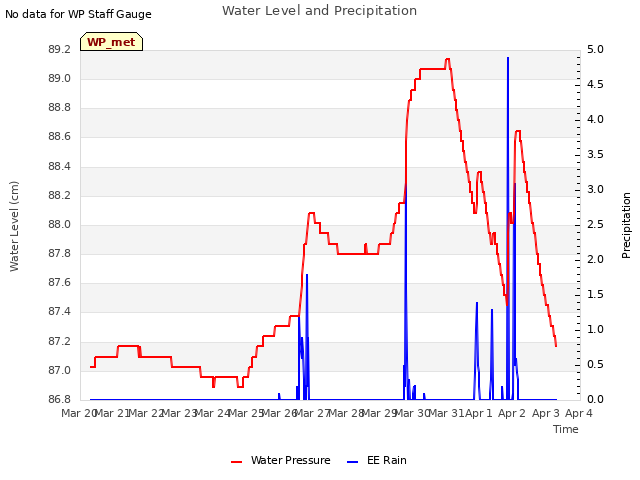 plot of Water Level and Precipitation