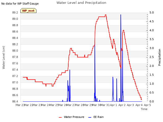 plot of Water Level and Precipitation