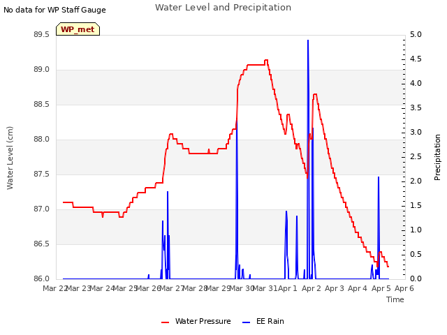 plot of Water Level and Precipitation