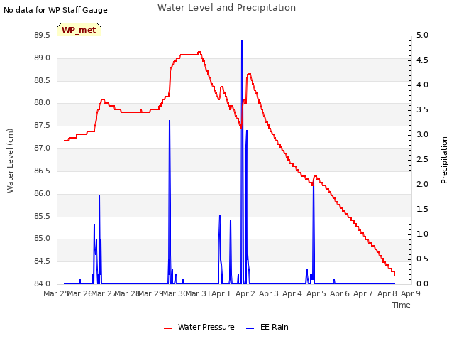 plot of Water Level and Precipitation