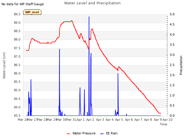 plot of Water Level and Precipitation