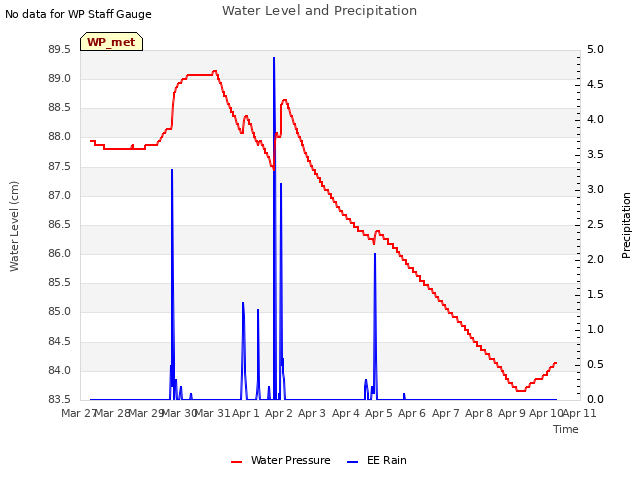 plot of Water Level and Precipitation