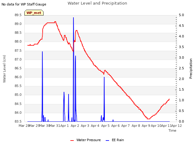 plot of Water Level and Precipitation