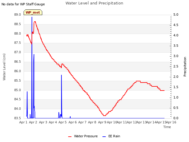 plot of Water Level and Precipitation