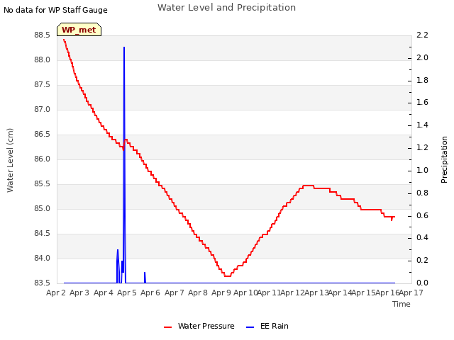 plot of Water Level and Precipitation